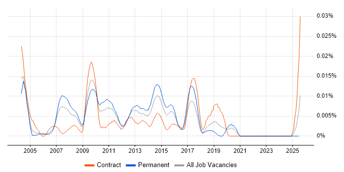 Job vacancy trend for Senior Cognos Developer in the UK excluding London Job vacancy trend for Senior Cognos Developer in the UK excluding London