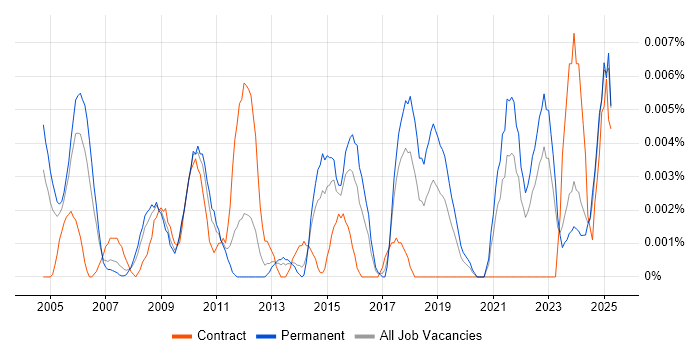 Job vacancy trend for Senior Commercial Analyst in the UK excluding London Job vacancy trend for Senior Commercial Analyst in the UK excluding London