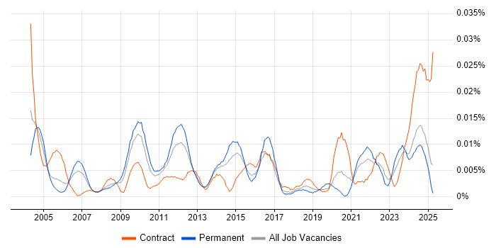 Job vacancy trend for Senior Commercial Manager in the UK excluding London Job vacancy trend for Senior Commercial Manager in the UK excluding London