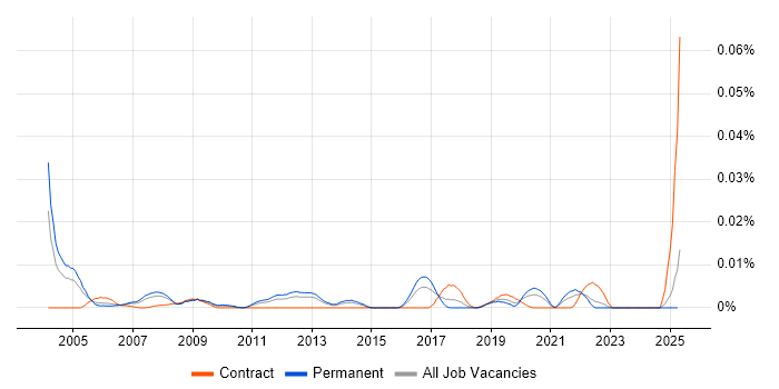 Job vacancy trend for Senior Communications Engineer in the UK excluding London Job vacancy trend for Senior Communications Engineer in the UK excluding London