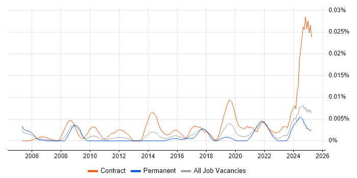Job vacancy trend for Senior Communications Manager in the UK excluding London Job vacancy trend for Senior Communications Manager in the UK excluding London