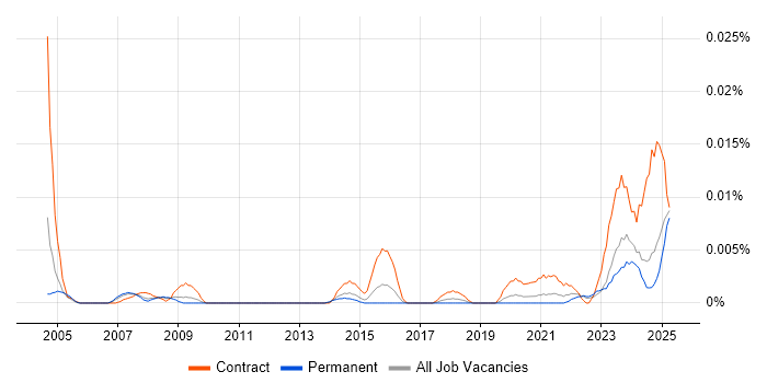 Job vacancy trend for Senior Communications Officer in the UK excluding London Job vacancy trend for Senior Communications Officer in the UK excluding London