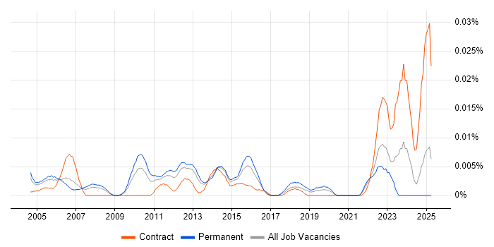 Job vacancy trend for Senior Configuration Engineer in the UK excluding London