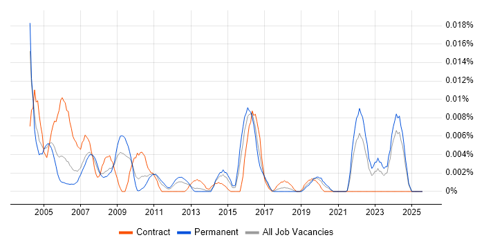 Job vacancy trend for Senior Configuration Manager in the UK excluding London Job vacancy trend for Senior Configuration Manager in the UK excluding London