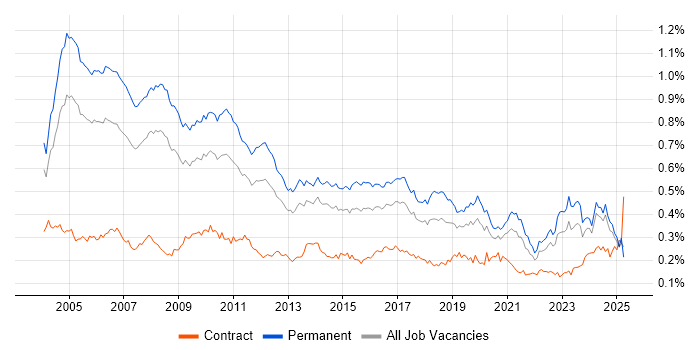 Job vacancy trend for Senior Consultant in the UK excluding London Job vacancy trend for Senior Consultant in the UK excluding London