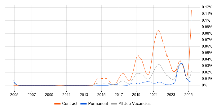 Job vacancy trend for Senior Content Designer in the UK excluding London Job vacancy trend for Senior Content Designer in the UK excluding London