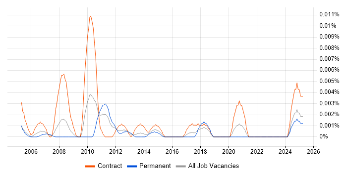 Job vacancy trend for Senior Content Editor in the UK excluding London Job vacancy trend for Senior Content Editor in the UK excluding London