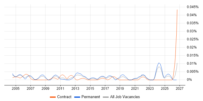 Senior Core Network Engineer job vacancy trend in the UK excluding London