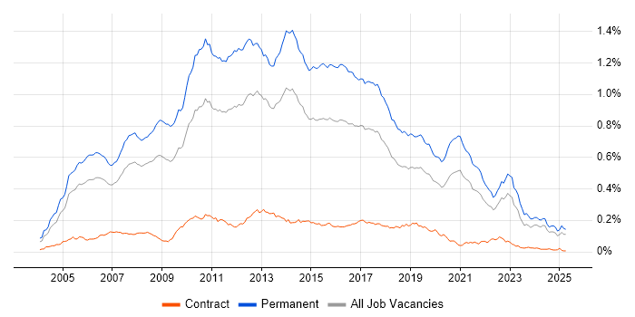 Job vacancy trend for Senior C# Developer in the UK excluding London