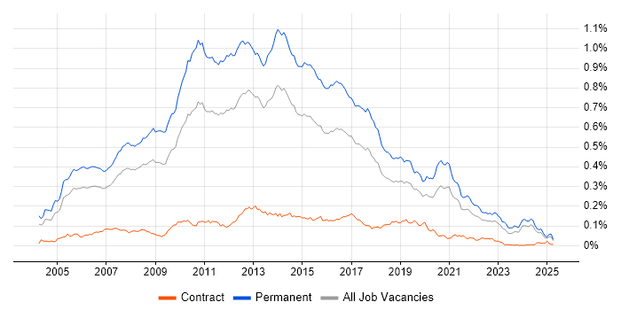 Job vacancy trend for Senior C# .NET Developer in the UK excluding London