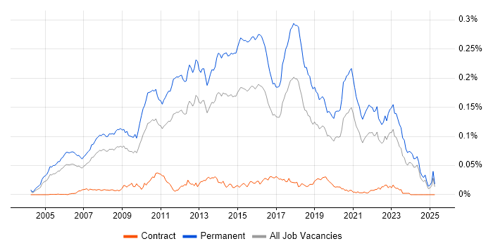 Job vacancy trend for Senior C# Software Developer in the UK excluding London Job vacancy trend for Senior C# Software Developer in the UK excluding London