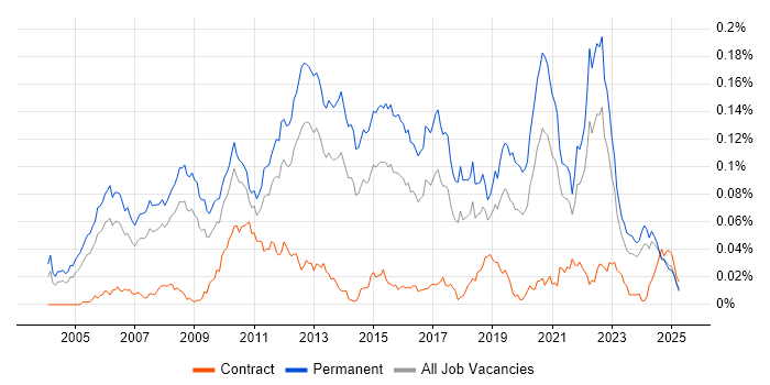 Job vacancy trend for Senior C# Software Engineer in the UK excluding London Job vacancy trend for Senior C# Software Engineer in the UK excluding London