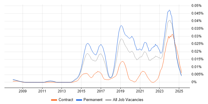 Job vacancy trend for Senior Cybersecurity Analyst in the UK excluding London Job vacancy trend for Senior Cybersecurity Analyst in the UK excluding London