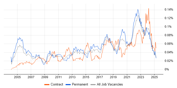 Job vacancy trend for Senior Data Analyst in the UK excluding London