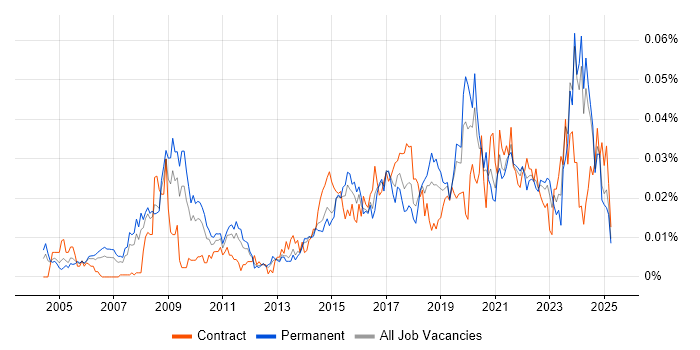 Job vacancy trend for Senior Data Architect in the UK excluding London Job vacancy trend for Senior Data Architect in the UK excluding London