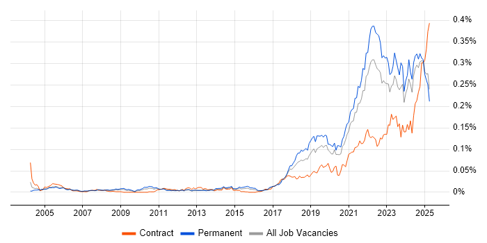 Job vacancy trend for Senior Data Engineer in the UK excluding London