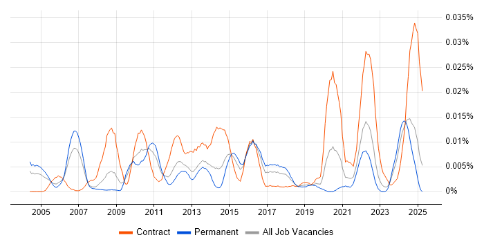 Job vacancy trend for Senior Data Modeller in the UK excluding London Job vacancy trend for Senior Data Modeller in the UK excluding London
