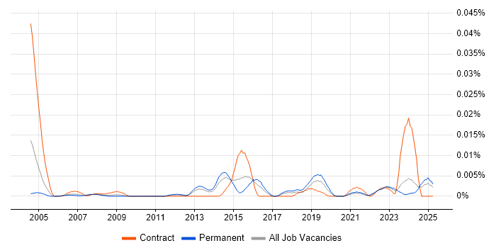 Job vacancy trend for Senior Data Quality Analyst in the UK excluding London