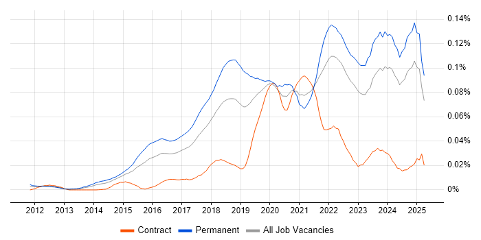 Job vacancy trend for Senior Data Scientist in the UK excluding London