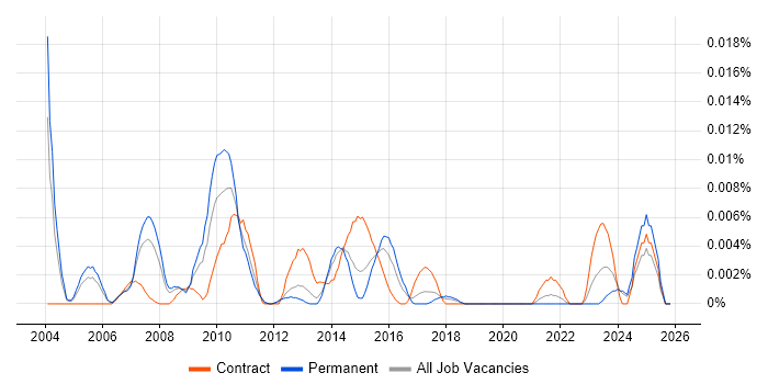 Senior Data Warehouse Project Manager job vacancy trend in the UK excluding London