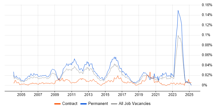 Job vacancy trend for Senior Database Developer in the UK excluding London Job vacancy trend for Senior Database Developer in the UK excluding London