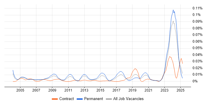Job vacancy trend for Senior Database Engineer in the UK excluding London Job vacancy trend for Senior Database Engineer in the UK excluding London