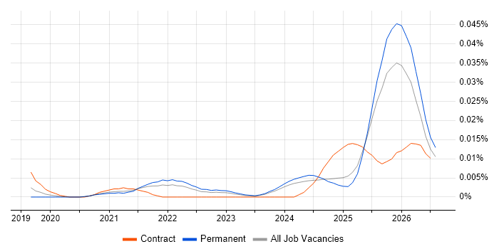 Senior Databricks Data Engineer job vacancy trend in the UK excluding London