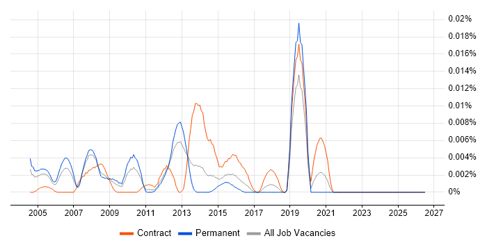 Senior DB2 DBA job vacancy trend in the UK excluding London