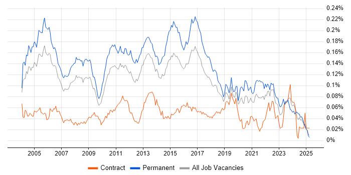 Job vacancy trend for Senior DBA in the UK excluding London Job vacancy trend for Senior DBA in the UK excluding London