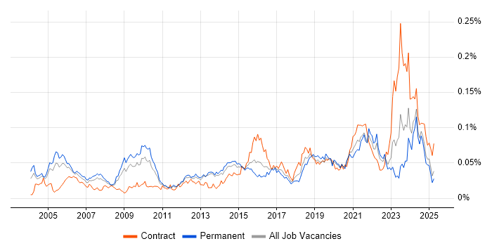 Job vacancy trend for Senior Delivery Manager in the UK excluding London Job vacancy trend for Senior Delivery Manager in the UK excluding London