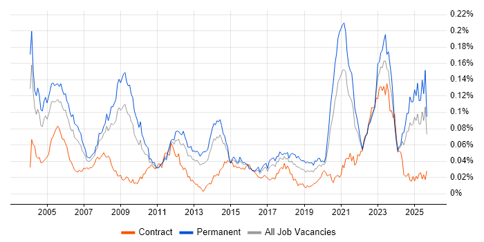 Senior Design Engineer job vacancy trend in the UK excluding London Senior Design Engineer job vacancy trend in the UK excluding London