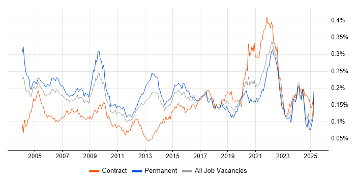 Job vacancy trend for Senior Designer in the UK excluding London Job vacancy trend for Senior Designer in the UK excluding London