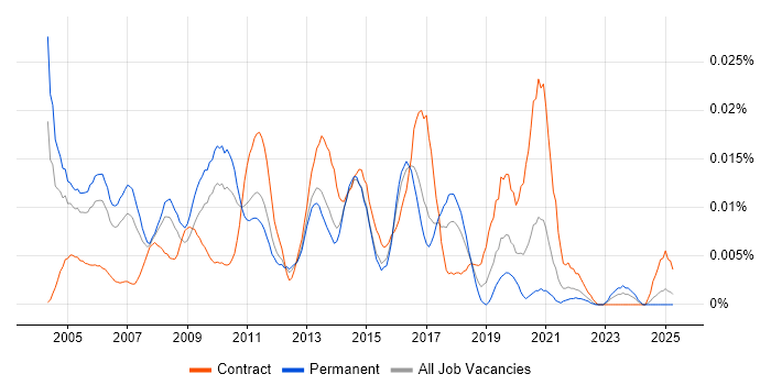 Job vacancy trend for Senior Desktop Analyst in the UK excluding London Job vacancy trend for Senior Desktop Analyst in the UK excluding London