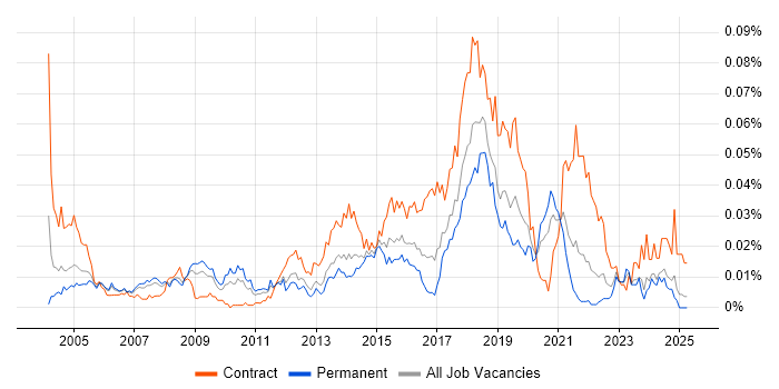Job vacancy trend for Senior Desktop Engineer in the UK excluding London Job vacancy trend for Senior Desktop Engineer in the UK excluding London