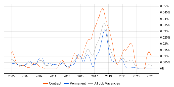 Job vacancy trend for Senior Desktop Support Engineer in the UK excluding London Job vacancy trend for Senior Desktop Support Engineer in the UK excluding London
