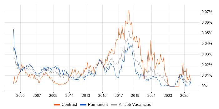 Senior Desktop Support job vacancy trend in the UK excluding London