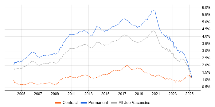 Job vacancy trend for Senior Developer in the UK excluding London Job vacancy trend for Senior Developer in the UK excluding London