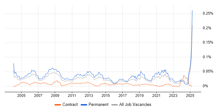 Job vacancy trend for Senior Development Engineer in the UK excluding London Job vacancy trend for Senior Development Engineer in the UK excluding London