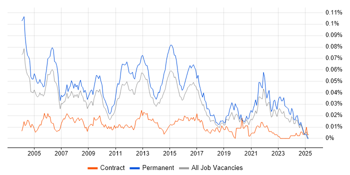 Job vacancy trend for Senior Development Manager in the UK excluding London Job vacancy trend for Senior Development Manager in the UK excluding London