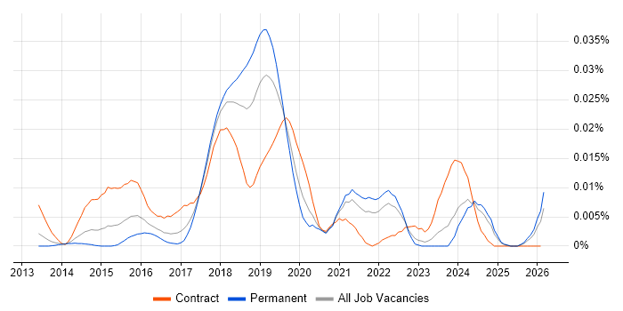 Senior DevOps Consultant job vacancy trend in the UK excluding London