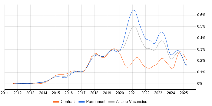 Job vacancy trend for Senior DevOps Engineer in the UK excluding London
