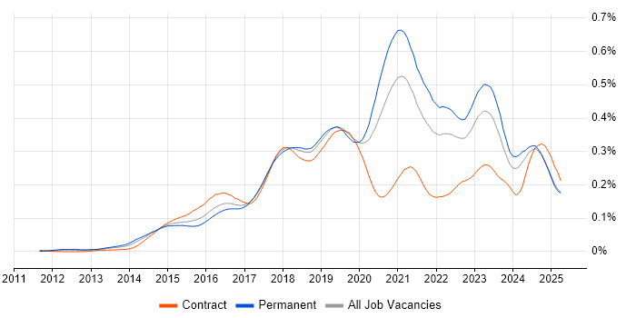 Job vacancy trend for Senior DevOps in the UK excluding London Job vacancy trend for Senior DevOps in the UK excluding London