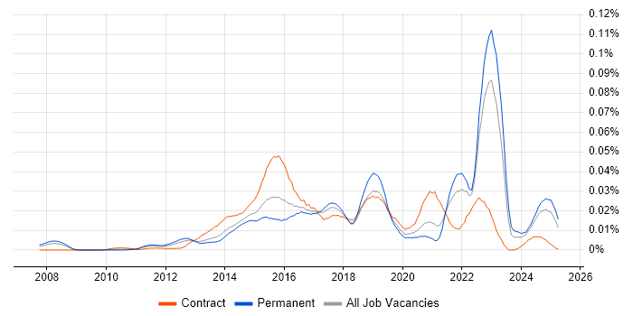 Job vacancy trend for Senior Digital Analyst in the UK excluding London Job vacancy trend for Senior Digital Analyst in the UK excluding London