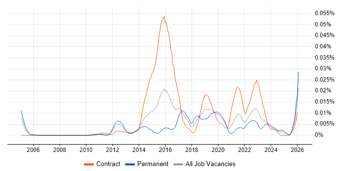Senior Digital Architect job vacancy trend in the UK excluding London