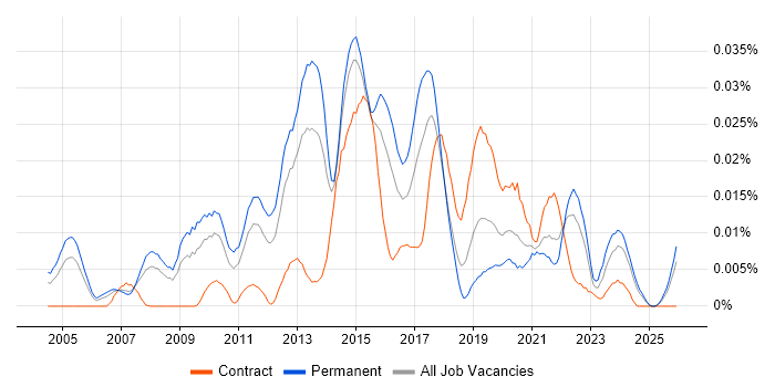 Senior Digital Designer job vacancy trend in the UK excluding London