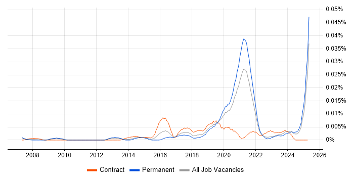 Job vacancy trend for Senior Digital Product Manager in the UK excluding London Job vacancy trend for Senior Digital Product Manager in the UK excluding London