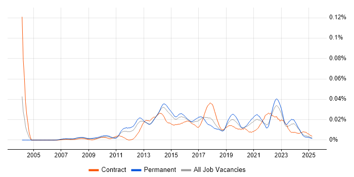 Job vacancy trend for Senior Digital Project Manager in the UK excluding London Job vacancy trend for Senior Digital Project Manager in the UK excluding London