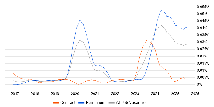 Job vacancy trend for Senior Dynamics 365 Developer in the UK excluding London