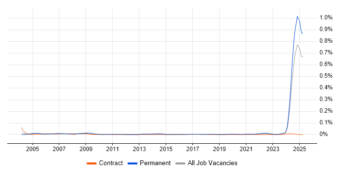 Job vacancy trend for Senior Electrical Engineer in the UK excluding London Job vacancy trend for Senior Electrical Engineer in the UK excluding London