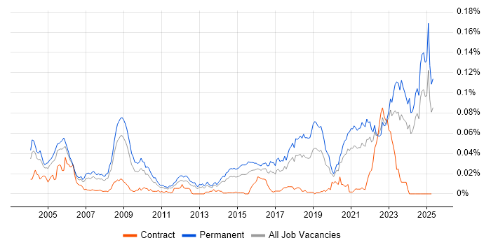 Job vacancy trend for Senior Electronics Engineer in the UK excluding London Job vacancy trend for Senior Electronics Engineer in the UK excluding London